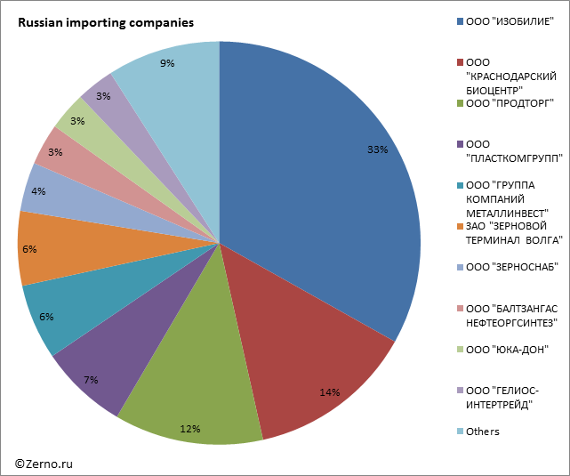 Russian importing companies